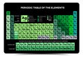 Mandeleev Periodic table of the chemical elements chart illustration Royalty Free Stock Photo