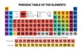 Mandeleev Periodic table of the chemical elements chart illustration vector multicolor Royalty Free Stock Photo