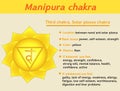 Manipura chakra infographic. Third, solar plexus chakra symbol description and features. Information for kundalini yoga Royalty Free Stock Photo