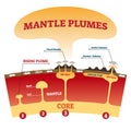 Mantle plume vector illustration. Labeled explanation magma eruption scheme