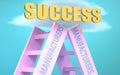 Manufacturers ladder that leads to success high in the sky, to symbolize that Manufacturers is a very important factor in reaching