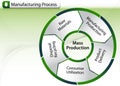 Manufacturing Process Chart