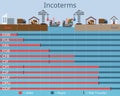 Many incoterms to choose when buying goods online or from e-commerce platform vector