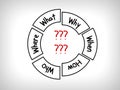 Many questions Mind Maps: When What Which What Why and How