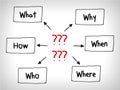 Many questions Mind Maps: When What Which What Why and How