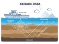 Marine seismic survey data collection and soundwave research outline diagram