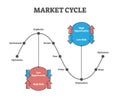 Market cycle vector illustration. Labeled scheme in outline diagram concept