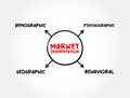 Market Segmentation creates subsets of a market based on demographics, needs, priorities, common interests, and other