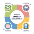 Market segmentation diagram showing geographic, behavioral, psychographic, and demographic segments. ...