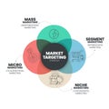 Market Targeting infographic presentation template with icons has 4 steps process such as Mass marketing, Segment market, Niche