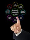 Marketing Automation in CRM