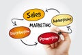 Marketing components business management strategy concept with marker