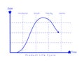 Marketing Concept of Product Life Cycle Diagram Chart Royalty Free Stock Photo