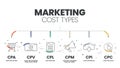 Marketing cost types diagram infographic template with icons advertisement sales campaign has CPA per action, CPM per mille, CPV