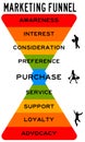 Marketing funnel consumer