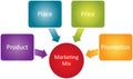 Marketing mix business diagram Royalty Free Stock Photo