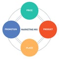 marketing mix diagram infographic with flat style Royalty Free Stock Photo