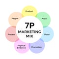 Marketing mix 7P illustration for business and marketing