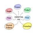 Marketing mix 7P illustration for business and marketing