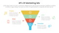 marketing mix 4ps strategy infographic with funnel shape on center with 4 points for slide presentation