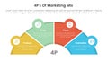 marketing mix 4ps strategy infographic with half circle speedometer shape with 4 points for slide presentation Royalty Free Stock Photo