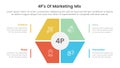 marketing mix 4ps strategy infographic with hexagon shape main center with 4 points for slide presentation Royalty Free Stock Photo