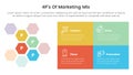 marketing mix 4ps strategy infographic with hexagonal honeycomb and rectangle box with 4 points for slide presentation