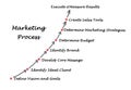 Marketing Process