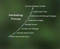 Marketing Process Royalty Free Stock Photo