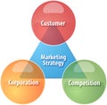 Marketing strategy business diagram illustration Royalty Free Stock Photo