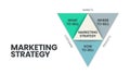 Marketing strategy infographic template has 3 steps to analyze such as What to sell - product, Where to sell - customers and How