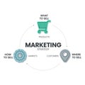 Marketing strategy infographic template has 3 steps to analyze such as What to sell - product, Where to sell - customers and How