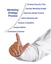 Marketing strategy process