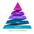 Maslow Hierarchy of needs physiological safety love belonging esteem self actualization in pyramid diagram modern flat Royalty Free Stock Photo