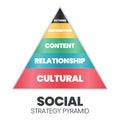 This social strategy pyramid vector diagram has 5 levels: Actions, Distribution, Content, Relationship, and Cultural strategy. `S