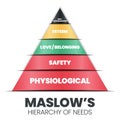 A vector pyramid illustration of the theory of Human Motivation is how human decision-making at a hierarchy level are physiologica