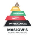 A vector pyramid illustration of the theory of Human Motivation is how human decision-making at a hierarchy level are physiologica