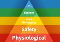 Maslow pyramid with five levels hierarchy of needs Royalty Free Stock Photo