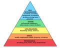 Maslow pyramid Hierarchy of Needs Human Needsphysiological, safety, love and belonging, esteem and self-actualization Royalty Free Stock Photo