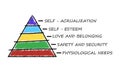 Maslow pyramid isolated on white background in doodle style. Social and psychological concepts with five levels hierarchy of needs Royalty Free Stock Photo