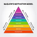 Maslow`s hierarchy of needs, A Theory of Human Motivation, study how humans intrinsically partake in behavioral motivation Royalty Free Stock Photo