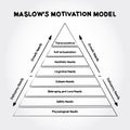 Maslow`s hierarchy of needs, A Theory of Human Motivation, study how humans intrinsically partake in behavioral motivation Royalty Free Stock Photo