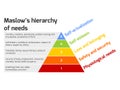 Maslow's pyramid of needs