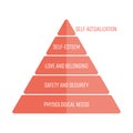 Maslows hierarchy of needs represented as a pyramid with the most basic needs at the bottom. Simple flat vector