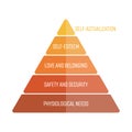 Maslows hierarchy of needs represented as a pyramid with the most basic needs at the bottom. Simple flat vector