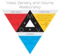 Mass density and volume relationship triangle formula equation for physics science