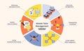 Master Data Management focuses on data governance, hierarchy, and integration, ...