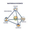 Materials science with structure and properties research outline diagram
