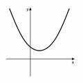 Mathematical function graph Royalty Free Stock Photo