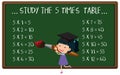 Mathematics Multiplication time Table on Blackboard